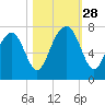 Whale Branch tide chart for Tuesday, October 28, 2025