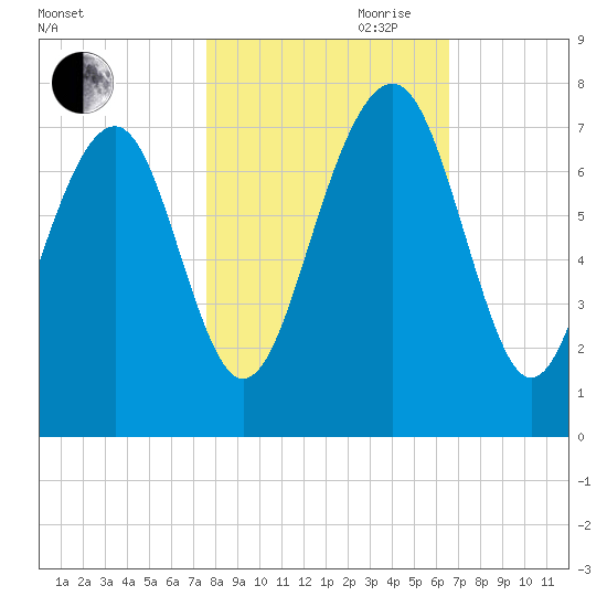 Whale Branch tide chart for Wednesday, October 29, 2025