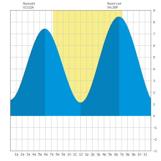 Whale Branch tide chart for Thursday, October 2, 2025