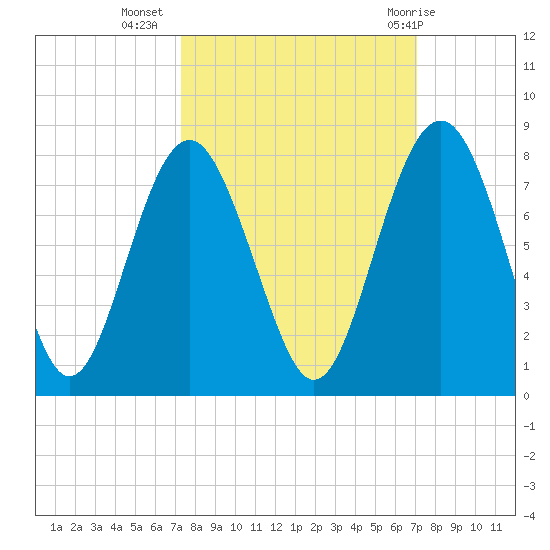 Whale Branch tide chart for Saturday, October 4, 2025