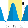 Whale Branch tide chart for Wednesday, October 8, 2025