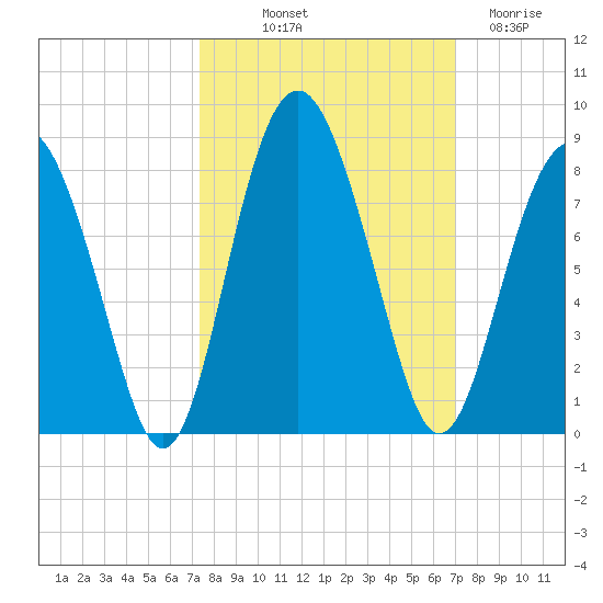 Whale Branch tide chart for Thursday, October 9, 2025