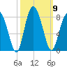 Whale Branch tide chart for Thursday, October 9, 2025
