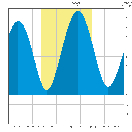 Whale Branch tide chart for Tuesday, November 11, 2025