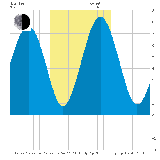 Whale Branch tide chart for Wednesday, November 12, 2025