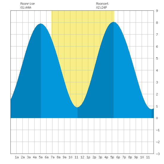 Whale Branch tide chart for Friday, November 14, 2025