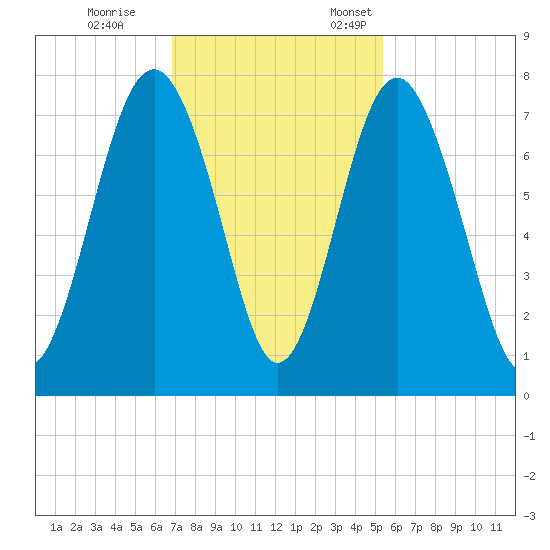 Whale Branch tide chart for Saturday, November 15, 2025