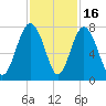 Whale Branch tide chart for Sunday, November 16, 2025