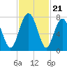 Whale Branch tide chart for Friday, November 21, 2025