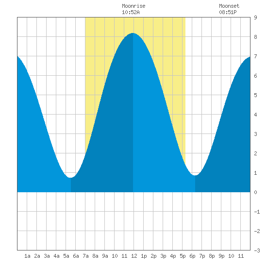 Whale Branch tide chart for Monday, November 24, 2025