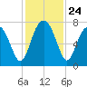 Whale Branch tide chart for Monday, November 24, 2025