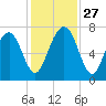 Whale Branch tide chart for Thursday, November 27, 2025