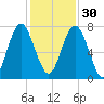 Whale Branch tide chart for Sunday, November 30, 2025