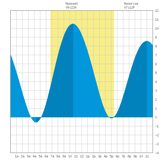 Whale Branch tide chart for Friday, November 7, 2025