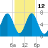 Whale Branch tide chart for Friday, December 12, 2025
