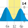 Whale Branch tide chart for Sunday, December 14, 2025