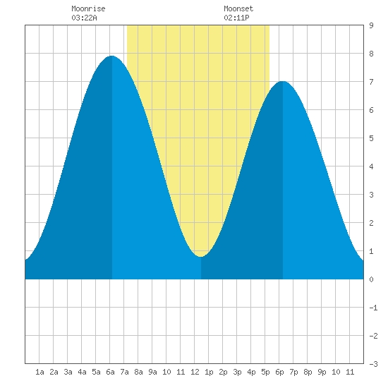 Whale Branch tide chart for Monday, December 15, 2025