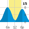 Whale Branch tide chart for Monday, December 15, 2025