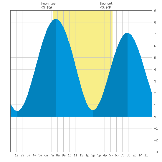 Whale Branch tide chart for Wednesday, December 17, 2025