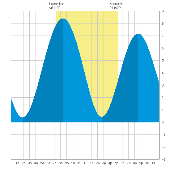 Whale Branch tide chart for Thursday, December 18, 2025