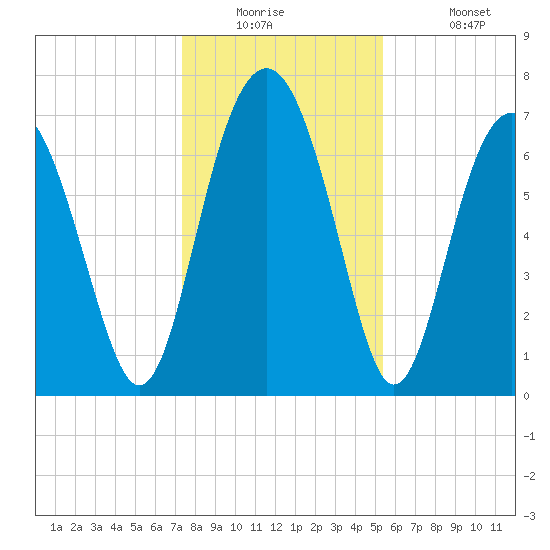 Whale Branch tide chart for Tuesday, December 23, 2025