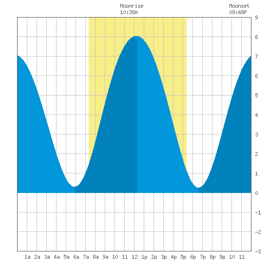 Whale Branch tide chart for Wednesday, December 24, 2025