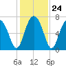 Whale Branch tide chart for Wednesday, December 24, 2025