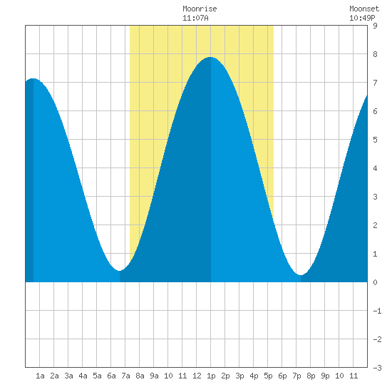 Whale Branch tide chart for Thursday, December 25, 2025