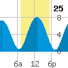 Whale Branch tide chart for Thursday, December 25, 2025