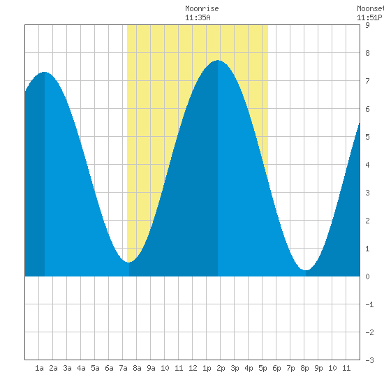 Whale Branch tide chart for Friday, December 26, 2025