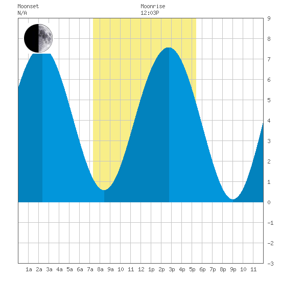 Whale Branch tide chart for Saturday, December 27, 2025