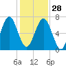 Whale Branch tide chart for Sunday, December 28, 2025