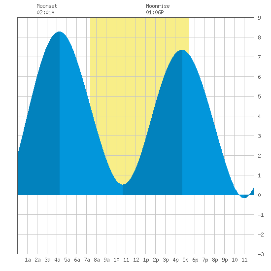 Whale Branch tide chart for Monday, December 29, 2025