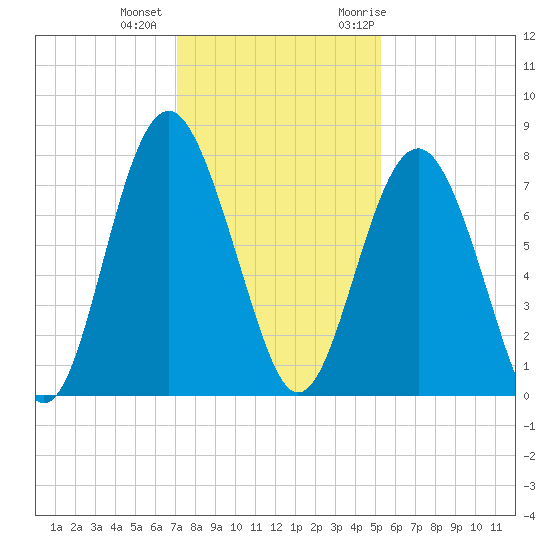 Whale Branch tide chart for Tuesday, December 2, 2025