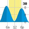 Whale Branch tide chart for Tuesday, December 30, 2025
