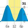 Whale Branch tide chart for Wednesday, December 31, 2025