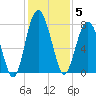 Whale Branch tide chart for Friday, December 5, 2025