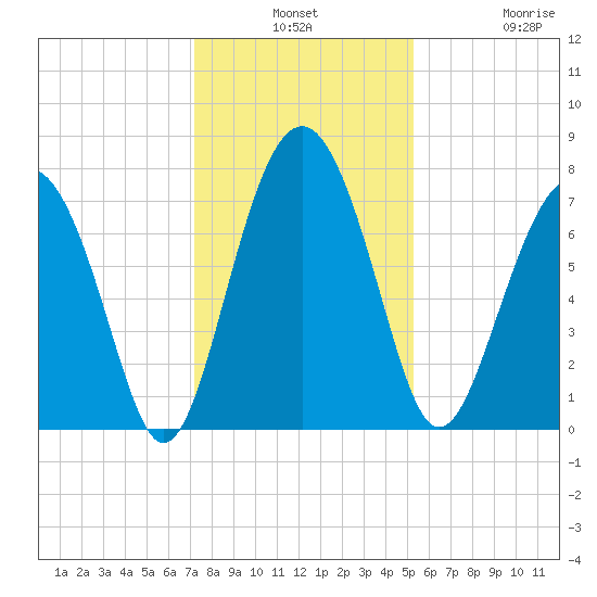 Whale Branch tide chart for Monday, December 8, 2025