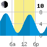 Whale Branch tide chart for Saturday, January 10, 2026