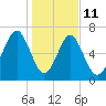 Whale Branch tide chart for Sunday, January 11, 2026