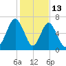 Whale Branch tide chart for Tuesday, January 13, 2026