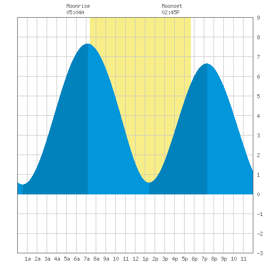 Whale Branch tide chart for Thursday, January 15, 2026