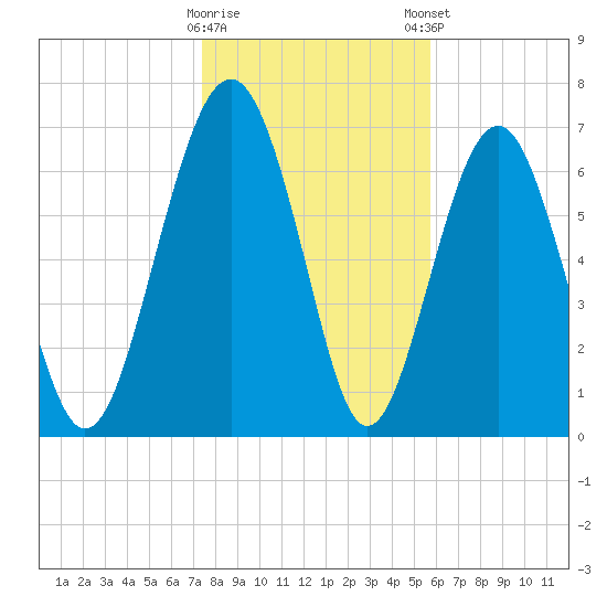 Whale Branch tide chart for Saturday, January 17, 2026