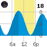 Whale Branch tide chart for Sunday, January 18, 2026