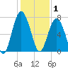 Whale Branch tide chart for Thursday, January 1, 2026