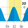 Whale Branch tide chart for Thursday, January 22, 2026