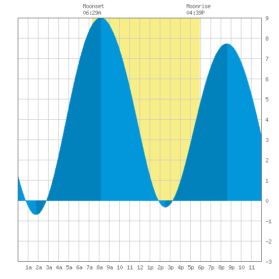 Whale Branch tide chart for Saturday, January 31, 2026