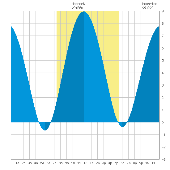 Whale Branch tide chart for Tuesday, January 6, 2026