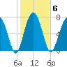 Whale Branch tide chart for Tuesday, January 6, 2026