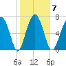 Whale Branch tide chart for Wednesday, January 7, 2026